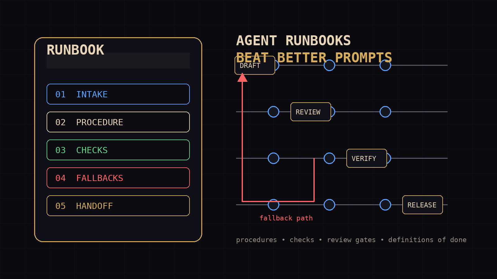 A dark operations console showing agent runbooks, review gates, fallback paths, and task state flowing through a controlled system.