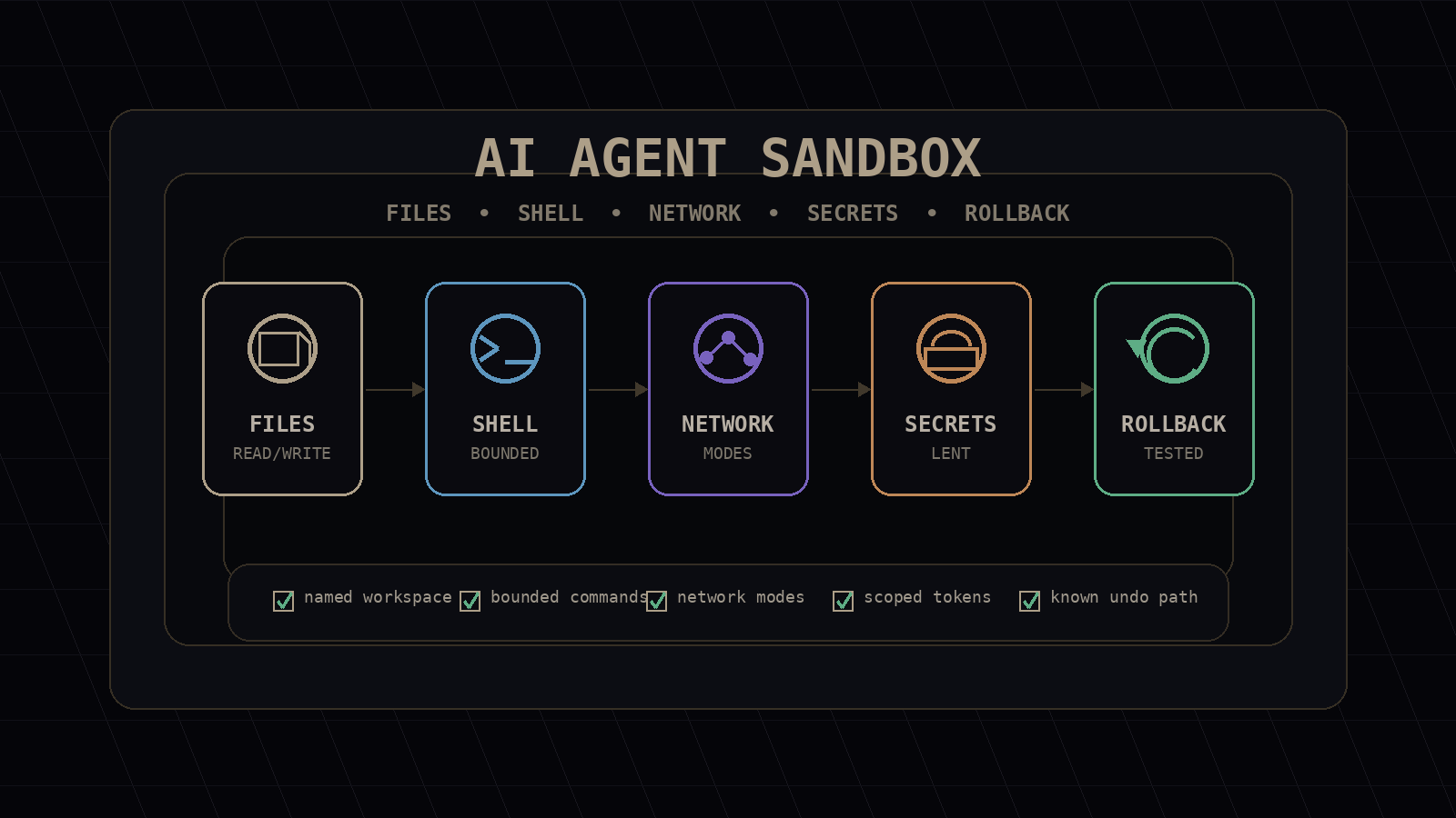 Containment console showing file boundaries, shell gates, network rules, secret vaults, and rollback controls.
