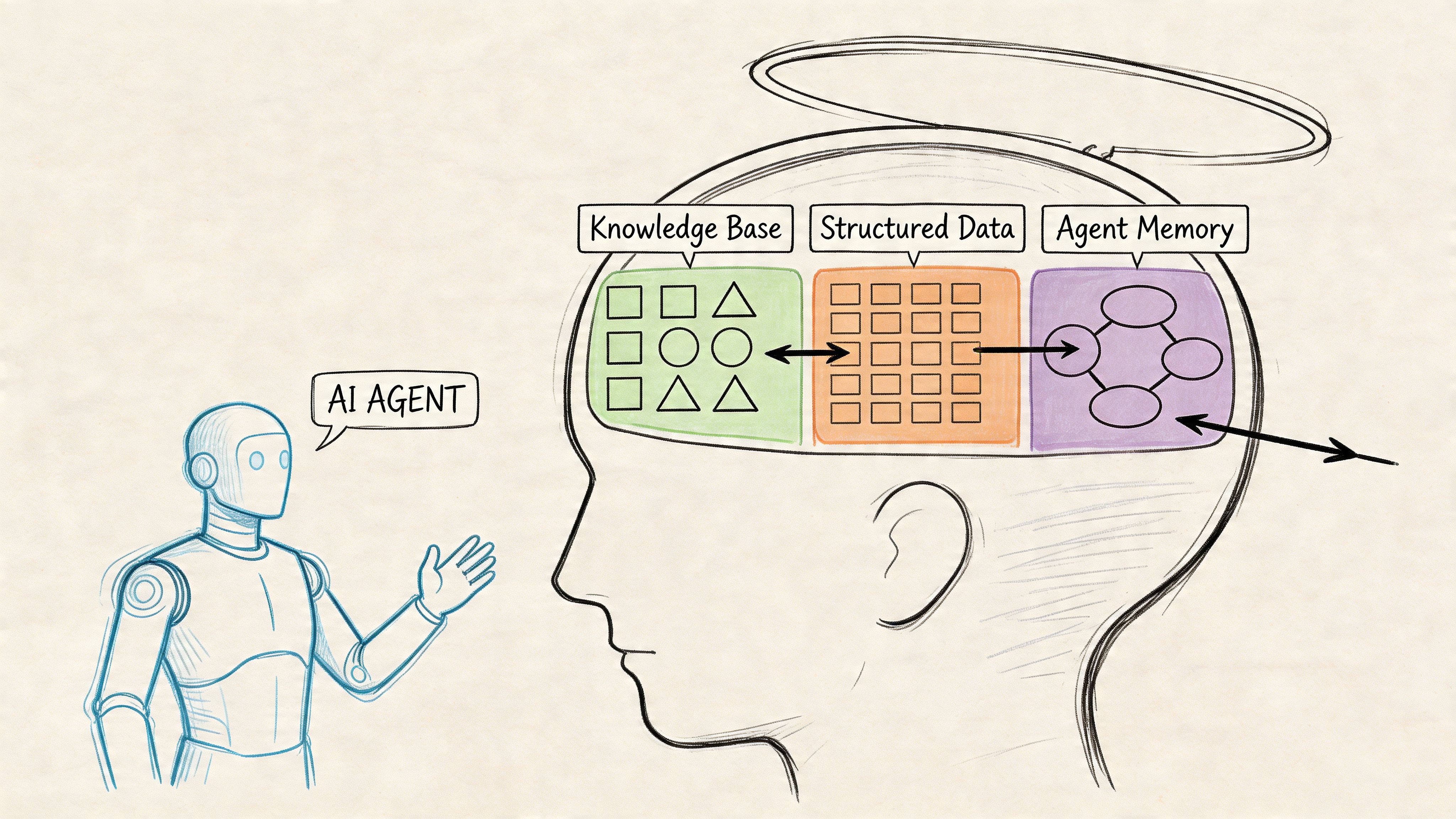An AI agent pointing toward a structured knowledge base with memory, structured data, and cognitive model layers.