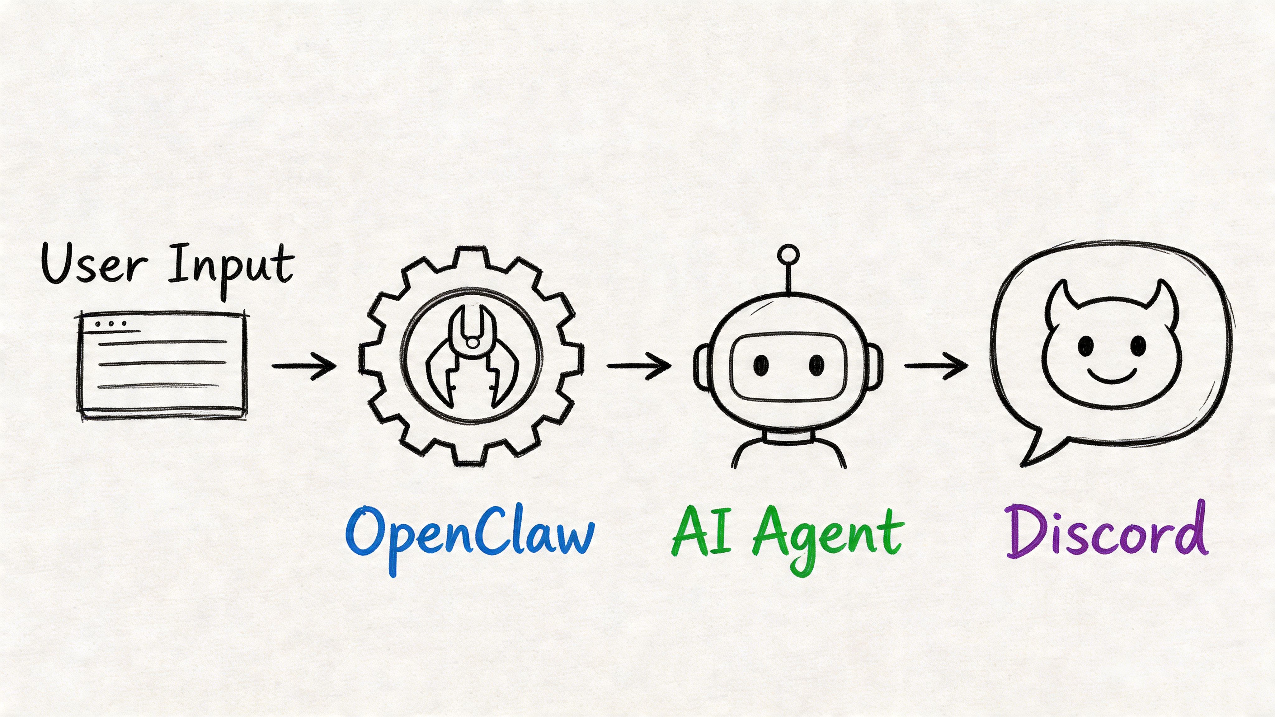 Workflow diagram: user input through OpenClaw and AI agent to Discord output.