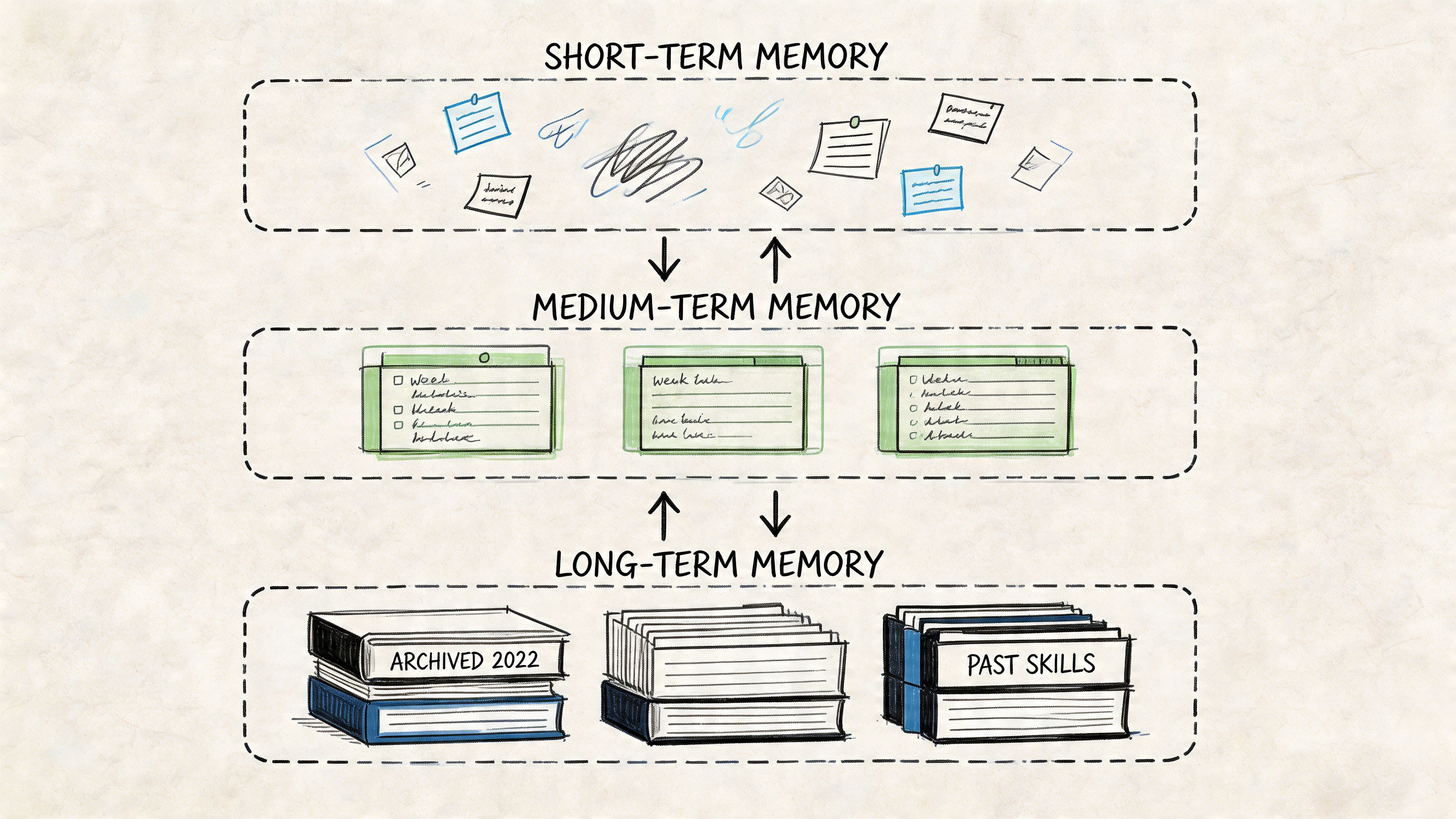 Memory diagram: short-term, medium-term, and long-term memory layers and their information flow.