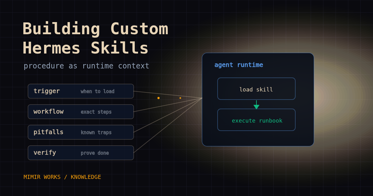 Custom Hermes skills shown as reusable operating procedures loaded into an agent runtime.