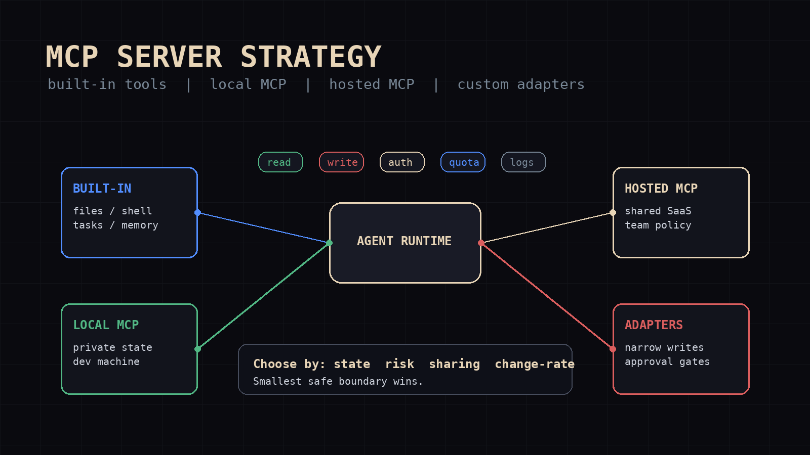Agent tool rack with local MCP servers, hosted services, and custom adapters connected by labeled control lanes.