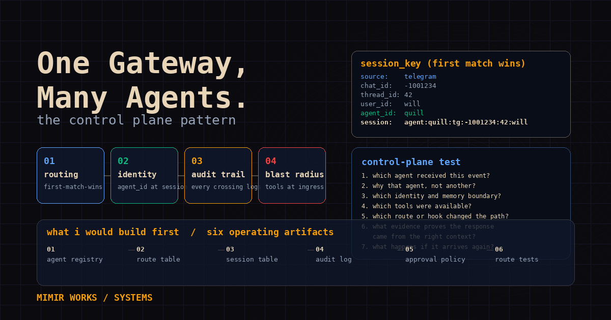 Dark systems diagram showing a single gateway control plane with four control surfaces (routing, identity, audit trail, blast radius) and a six-artifact list of what to build first.