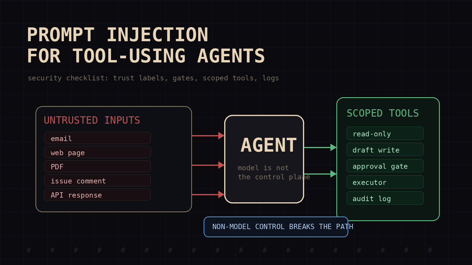 Security review board showing an agent tool chain split by trust boundaries, approval gates, and audit logs.